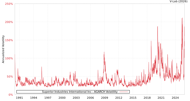 graph of Superior Industries International Inc AGARCH