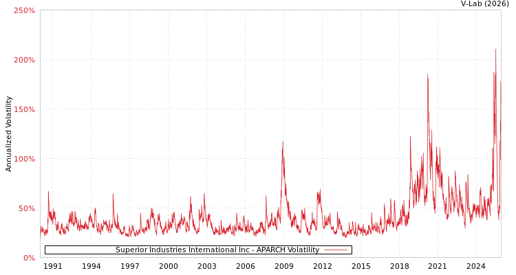 graph of Superior Industries International Inc APARCH