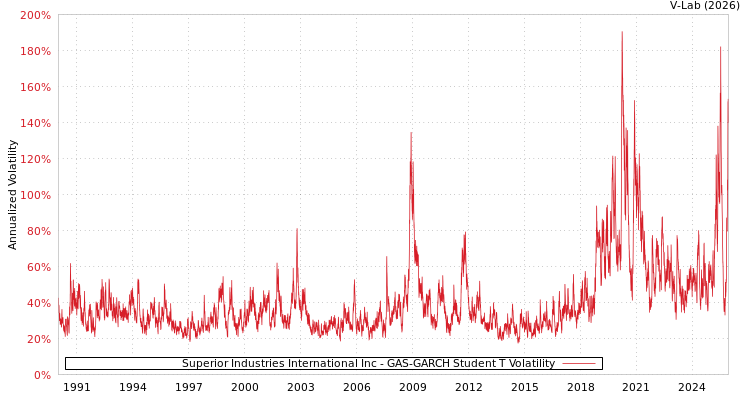 graph of Superior Industries International Inc GAS-GARCH-T