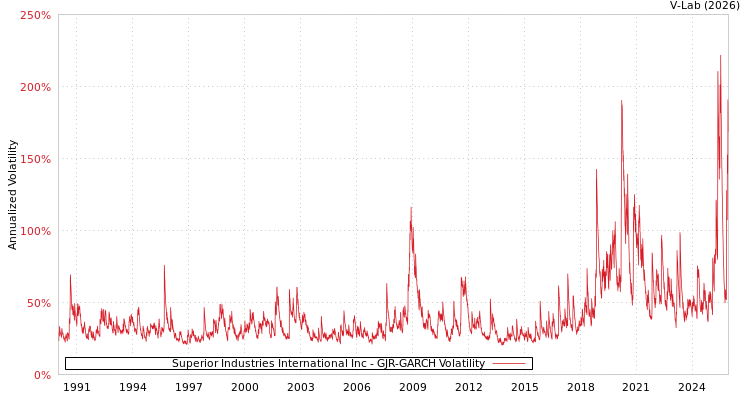 graph of Superior Industries International Inc GJR-GARCH