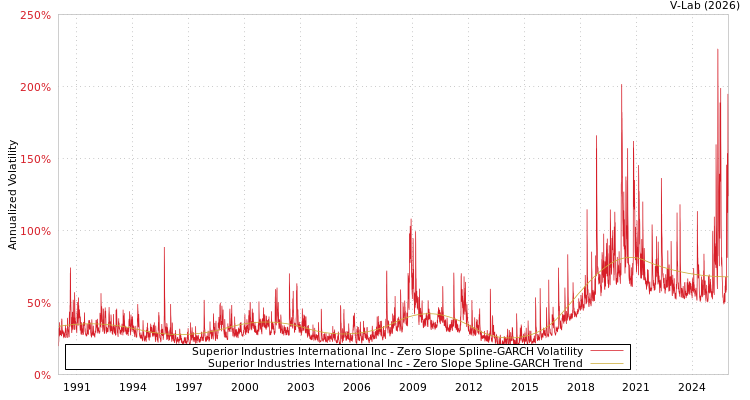 graph of Superior Industries International Inc S0GARCH