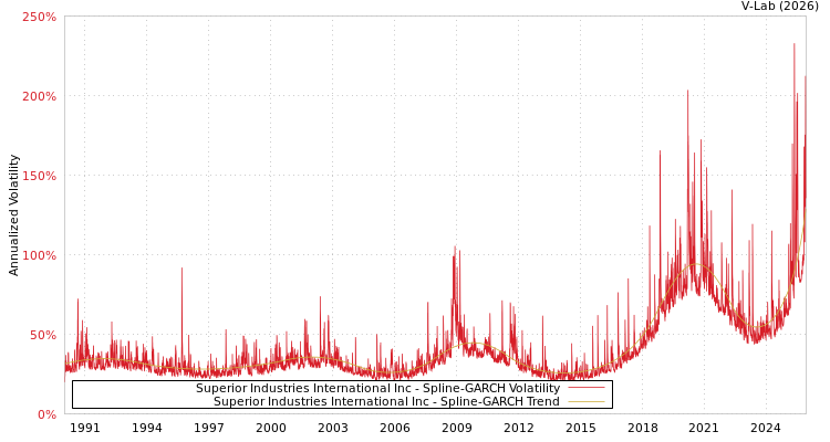 graph of Superior Industries International Inc SGARCH