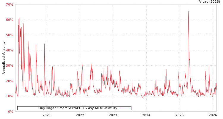 graph of Day Hagan Smart Sector ETF AMEM