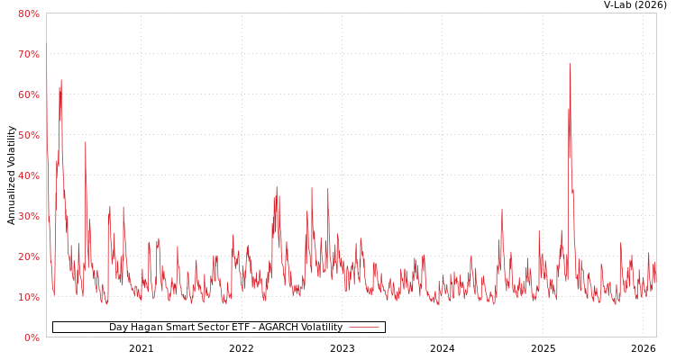 graph of Day Hagan Smart Sector ETF AGARCH