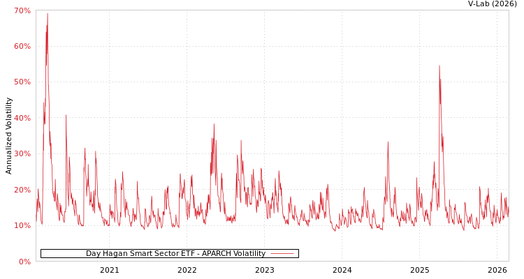 graph of Day Hagan Smart Sector ETF APARCH
