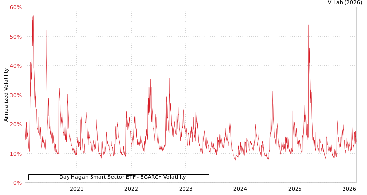 graph of Day Hagan Smart Sector ETF EGARCH