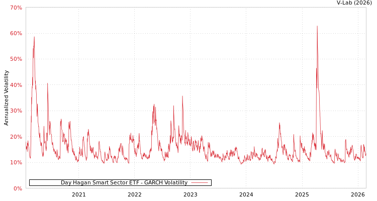 graph of Day Hagan Smart Sector ETF GARCH