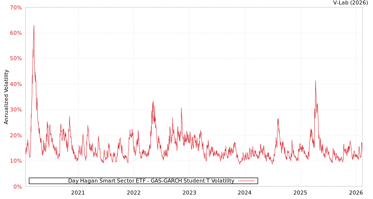 graph of Day Hagan Smart Sector ETF GAS-GARCH-T