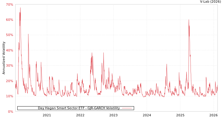 graph of Day Hagan Smart Sector ETF GJR-GARCH