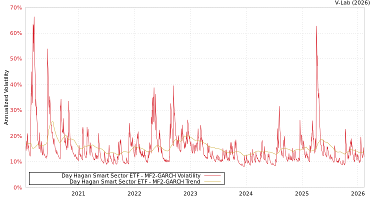 graph of Day Hagan Smart Sector ETF MF2-GARCH