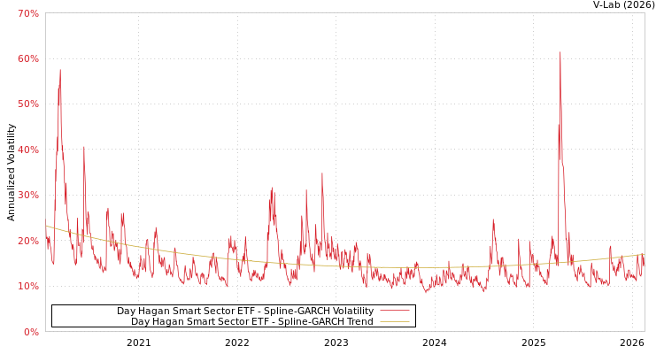 graph of Day Hagan Smart Sector ETF SGARCH