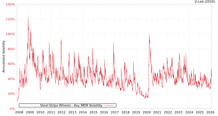graph of Steel Strips Wheels AMEM