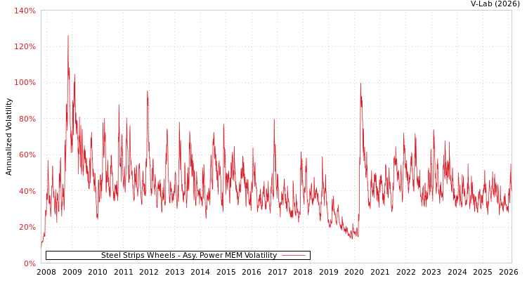 graph of Steel Strips Wheels APMEM
