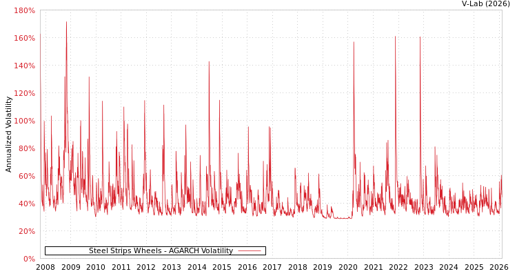 graph of Steel Strips Wheels AGARCH