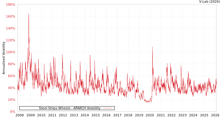 graph of Steel Strips Wheels APARCH