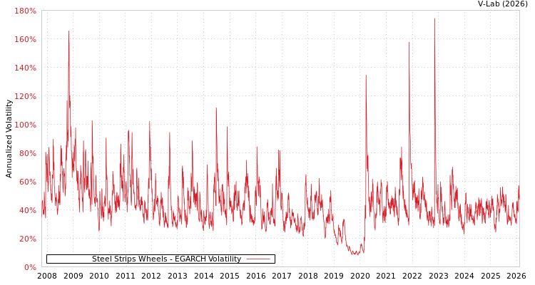 graph of Steel Strips Wheels EGARCH