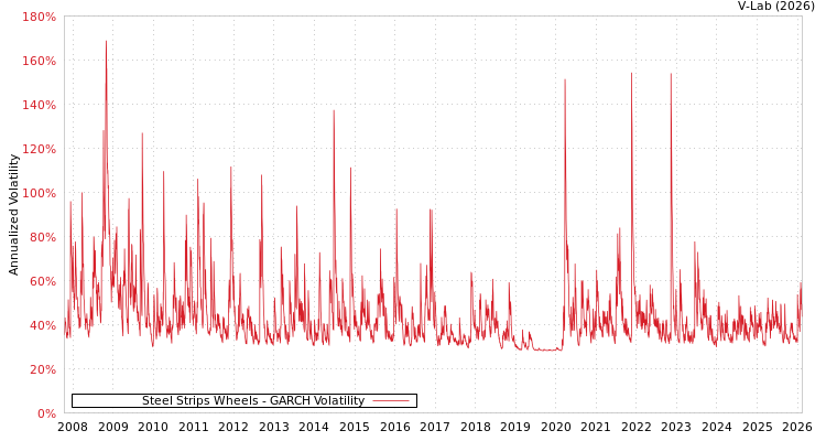 graph of Steel Strips Wheels GARCH