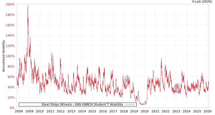 graph of Steel Strips Wheels GAS-GARCH-T