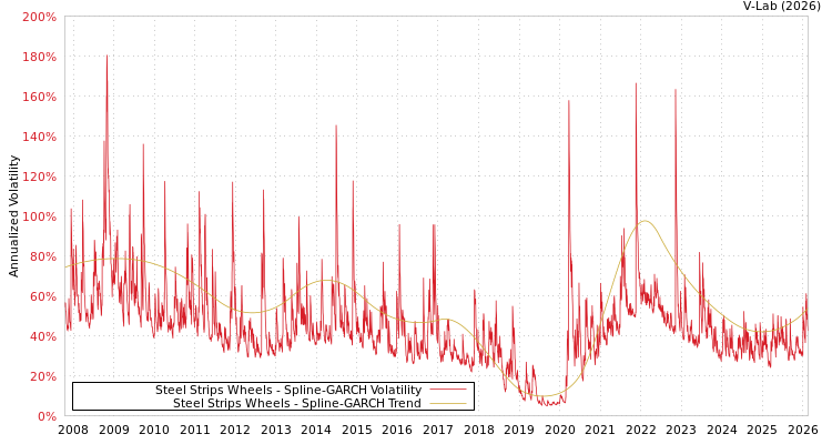 graph of Steel Strips Wheels SGARCH