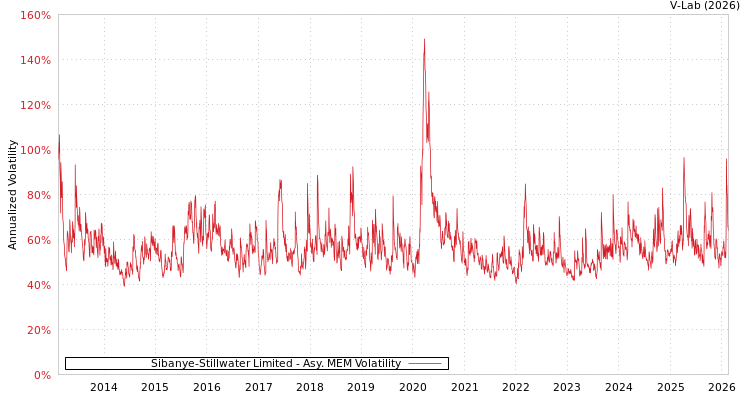 graph of Sibanye-Stillwater Limited AMEM