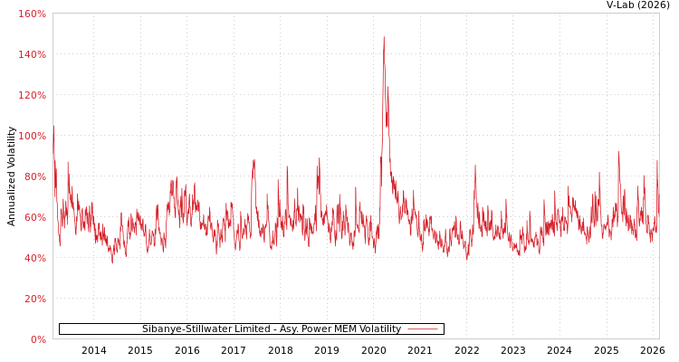 graph of Sibanye-Stillwater Limited APMEM