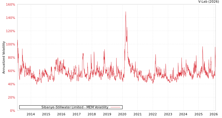 graph of Sibanye-Stillwater Limited MEM