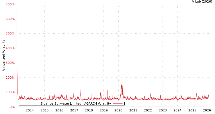 graph of Sibanye-Stillwater Limited AGARCH