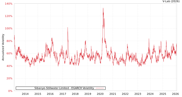 graph of Sibanye-Stillwater Limited EGARCH
