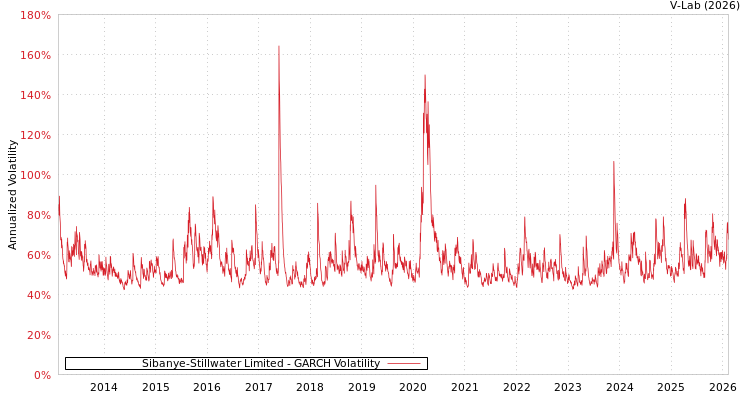 graph of Sibanye-Stillwater Limited GARCH