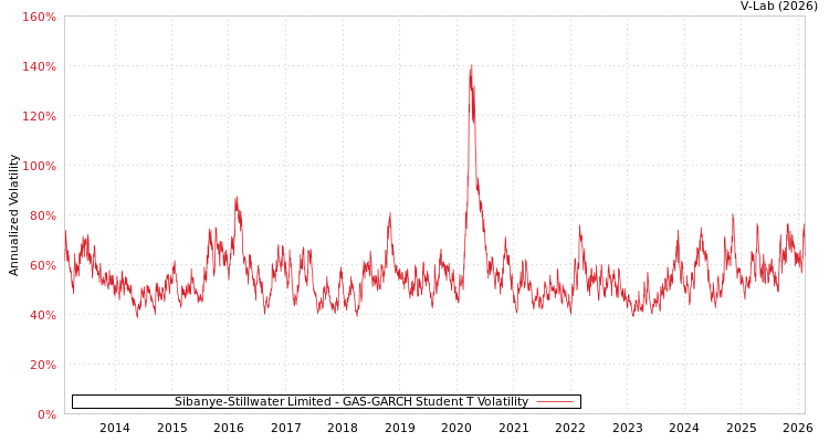 graph of Sibanye-Stillwater Limited GAS-GARCH-T