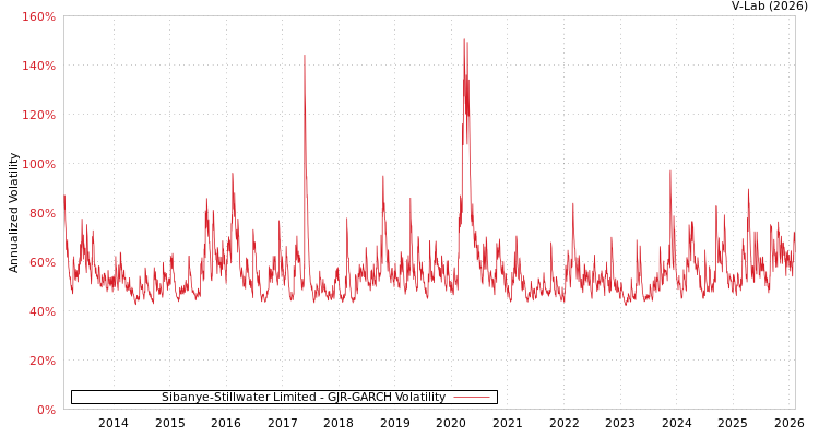 graph of Sibanye-Stillwater Limited GJR-GARCH