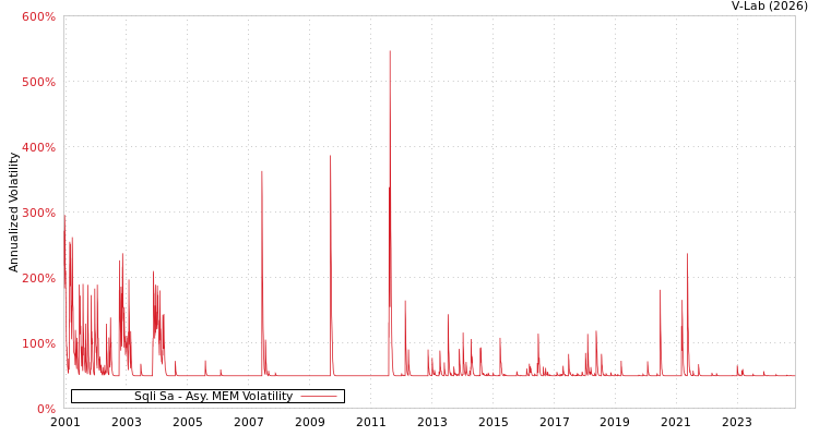 graph of Sqli Sa AMEM