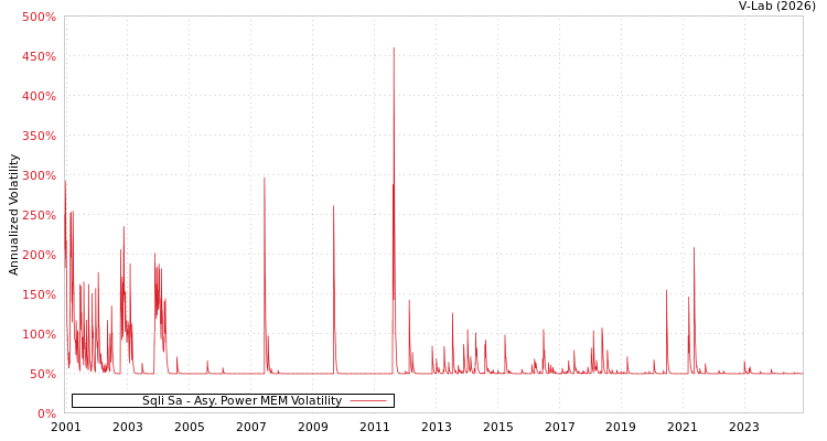 graph of Sqli Sa APMEM