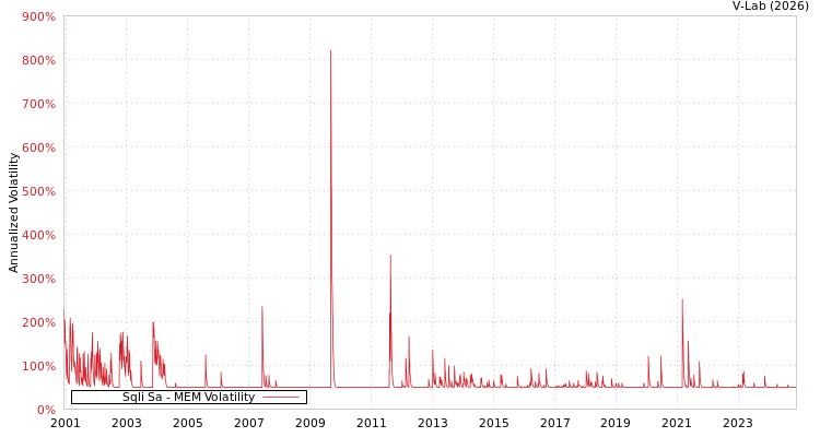 graph of Sqli Sa MEM