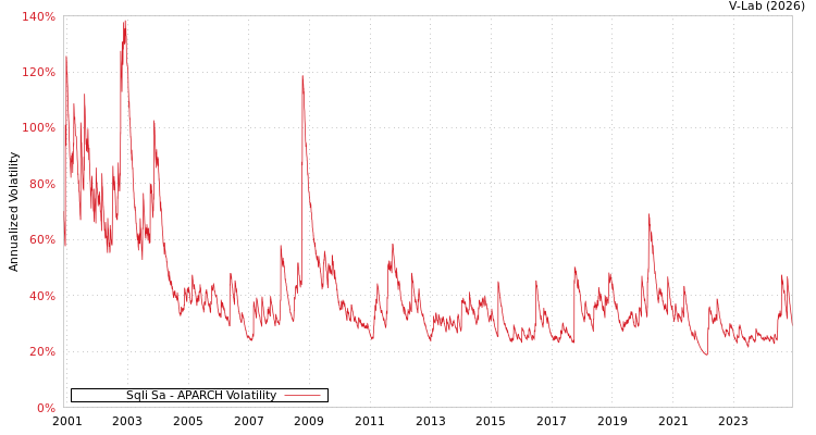 graph of Sqli Sa APARCH