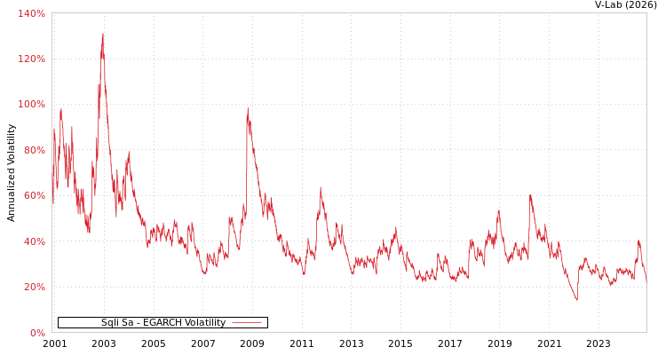graph of Sqli Sa EGARCH