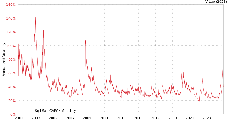 graph of Sqli Sa GARCH