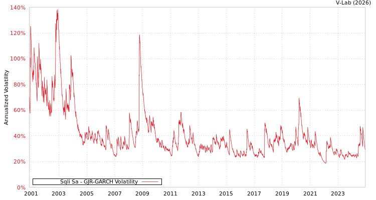 graph of Sqli Sa GJR-GARCH