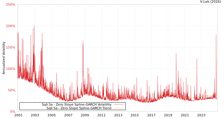 graph of Sqli Sa S0GARCH