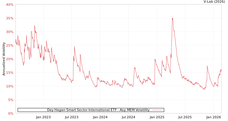 graph of Day Hagan Smart Sector International ETF AMEM
