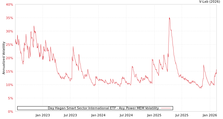 graph of Day Hagan Smart Sector International ETF APMEM