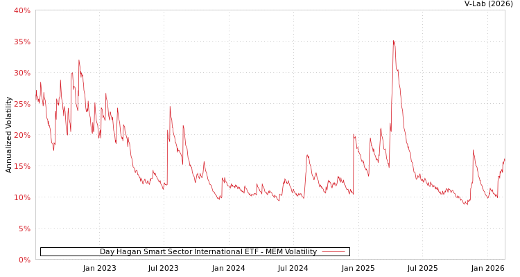 graph of Day Hagan Smart Sector International ETF MEM