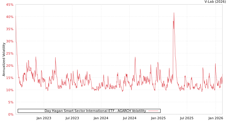 graph of Day Hagan Smart Sector International ETF AGARCH