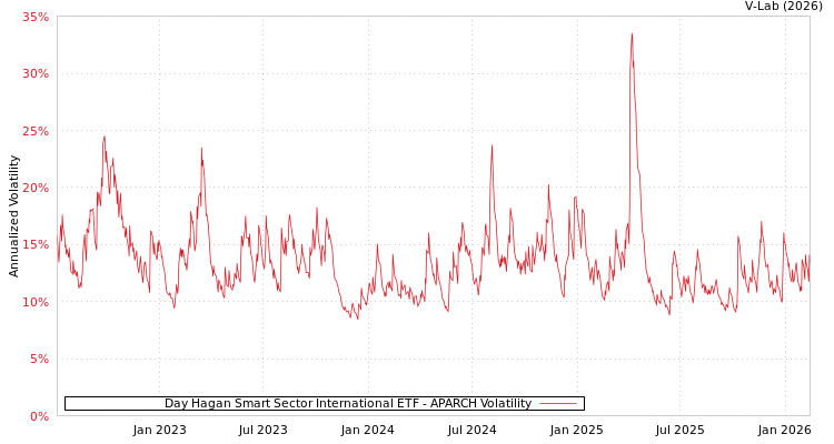 graph of Day Hagan Smart Sector International ETF APARCH