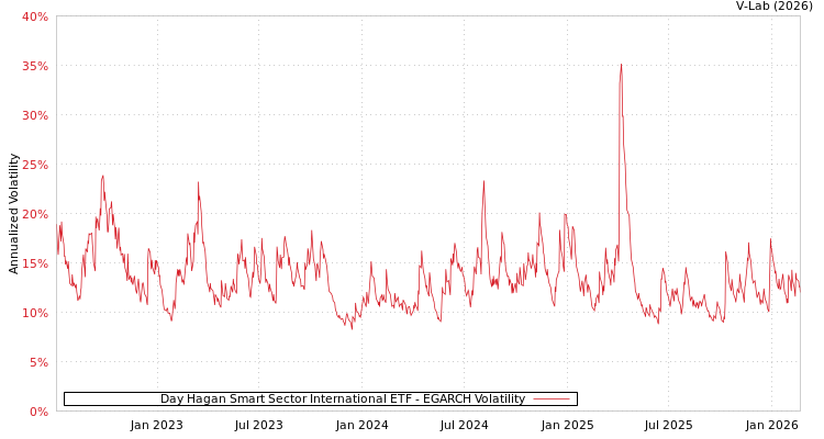 graph of Day Hagan Smart Sector International ETF EGARCH