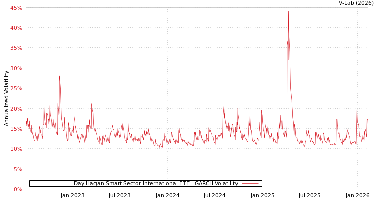 graph of Day Hagan Smart Sector International ETF GARCH