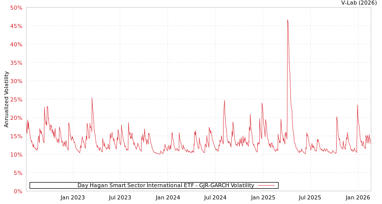 graph of Day Hagan Smart Sector International ETF GJR-GARCH