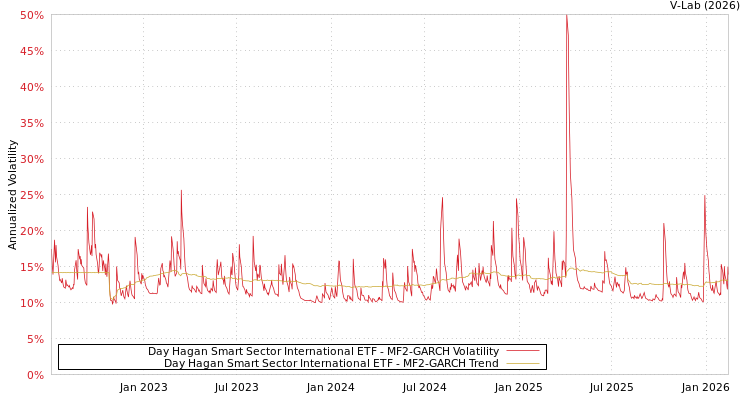 graph of Day Hagan Smart Sector International ETF MF2-GARCH
