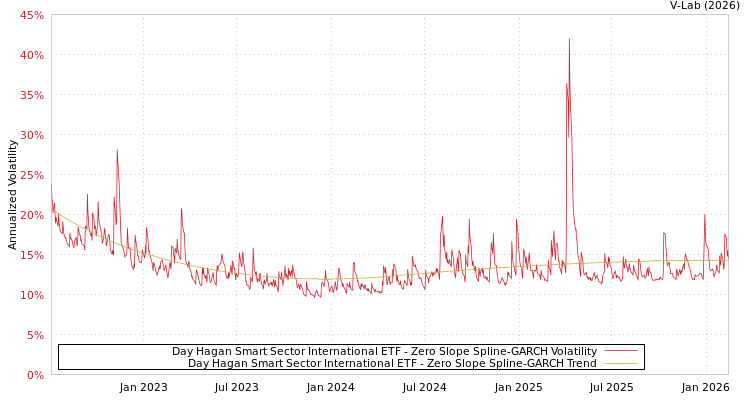 graph of Day Hagan Smart Sector International ETF S0GARCH