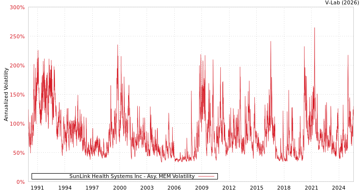 graph of SunLink Health Systems Inc AMEM